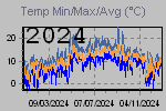 Temp Min/Max Graph Thumbnail